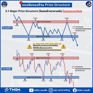 แนวรับ
แนวต้าน
แนวรับ
แนวต้าน แนวต้าน
แนวรับ แนวรับ แนวรับ
แนวรับ แนวรับ
Timeframe
Monthly/Weekly/Daily
M1-W1-D1-H4
cap_taintrading
cap_taintrading
กัปตัน เทรดดิ้ง
กัปตัน เทรดดิ้ง กัปตัน เทรดดิ้ง
กัปตัน เทรดดิ้ง
3.1 Major Price Structure (โครงสร้างราคาหลัก) ในกรอบเวลาใหญ่
Major Price Structure
Timeframe
Monthly/Weekly/Daily
M1-W1-D1-H4
ให้มองเป็นแนวรับแนวต้านเป็นโซน
ไม่ใช่เป็นเส้นตรงแบบเป๊ะๆ
แนวต้าน แนวต้าน
แนวรับ
แนวรับ
แนวต้าน
แนวต้าน
Major Price Structure
Major Price Structure
Major Price Structure
CAPTAIN
CAPTAIN
 