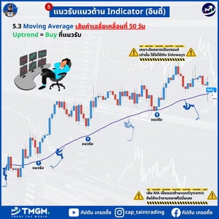 CAPTAIN
CAPTAIN
แนวรับ
แนวรับ
แนวรับ
cap_taintrading
cap_taintrading
กัปตัน เทรดดิ้ง
กัปตัน เทรดดิ้ง กัปตัน เทรดดิ้ง
กัปตัน เทรดดิ้ง
เหมาะกับตลาดเป็นเทรนด์
เท่านั้น ใช้ไม่ได้กับ Sideways
เส้น MA เป็นแนวต้านแบบDynamic
คือโค้งเว้าตามกราฟไปนั่นเอง
5.3 Moving Average เส้นค่าเฉลี่ยเคลื่อนที่ 50 วัน
Uptrend = Buy ที่แนวรับ
 