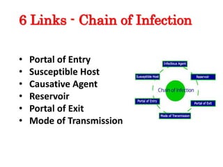 • Portal of Entry
• Susceptible Host
• Causative Agent
• Reservoir
• Portal of Exit
• Mode of Transmission
6 Links - Chain of Infection
 