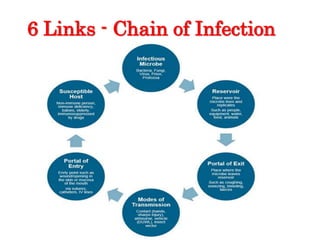 6 Links - Chain of Infection
 
