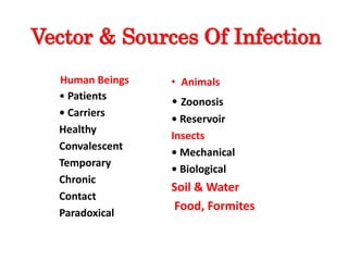 Vector & Sources Of Infection
Human Beings • Animals
• Patients
• Carriers
Healthy
Convalescent
Temporary
Chronic
Contact
Paradoxical
• Zoonosis
• Reservoir
Insects
• Mechanical
• Biological
Soil & Water
Food, Formites
 