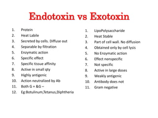 1. Protein
2. Heat Labile
3. Secreted by cells. Diffuse out
4. Separable by filtration
5. Enzymatic action
6. Specific effect
7. Specific tissue affinity
8. Active in small qty
9. Highly antigenic
10. Action neutralized by Ab
11. Both G + &G –
12. Eg:Botulinum,Tetanus,Diphtheria
1. LipoPolysaccharide
2. Heat Stable
3. Part of cell wall. No diffusion
4. Obtained only by cell lysis
5. No Enzymatic action
6. Effect nonspecific
7. Not specific
8. Active in large doses
9. Weakly antigenic
10. Antibody does not
11. Gram negative
Endotoxin vs Exotoxin
 