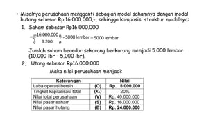 • Misalnya perusahaan mengganti sebagian modal sahamnya dengan modal
hutang sebesar Rp.16.000.000,-, sehingga komposisi struktur modalnya:
1. Saham sebesar Rp16.000.000
= ç
16.000.000
÷ - 5000 lembar
æ ö = 5000 lembar
3.200
è ø
Jumlah saham beredar sekarang berkurang
(10.000 lbr – 5.000 lbr).
Utang sebesar Rp16.000.000
Maka nilai perusahaan menjadi:
menjadi 5.000 lembar
2.
Keterangan Nilai
Laba operasi bersih (O) Rp. 8.000.000
Tingkat kapitalisasi total (ko) 20%
Nilai total perusahaan (V) Rp. 40.000.000
Nilai pasar saham (S) Rp. 16.000.000
Nilai pasar hutang (B) Rp. 24.000.000
 
