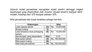 Seluruh modal perusahaan merupakan modal sendiri sehingga tingkat
keuntungan yang disyaratkan oleh investor (modal sendiri) menjadi lebih
rendah, misalnya dari 11% menjadi sebesar 10%.
Nilai perusahaan dan biaya modalnya sebagai berikut:
Keterangan Nilai
Laba operasi bersih (O) Rp. 15.000.000
Bunga hutang (I) 0
Laba tersedia untuk pemegang
saham
(E) Rp. 15.000.000
Keuntungan yang disyaratkan (Ke) 0,10
Nilai pasar saham (S) Rp. 150.000.000
Nilai pasar hutang (B) 0
Nilai total perusahaan (V) Rp. 150.000.000
 