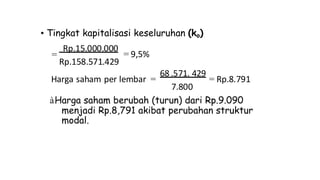 • Tingkat kapitalisasi keseluruhan (ko)
Rp.15.000.000
= = 9,5%
Rp.158.571.429
68 .571. 429
Harga saham per lembar = = Rp.8.791
7.800
àHarga saham berubah (turun) dari Rp.9.090
menjadi Rp.8,791 akibat perubahan struktur
modal.
 