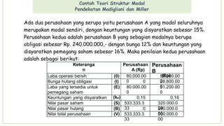 Contoh Teori Struktur Modal
Pendekatan Modigliani dan Miller
Ada dua perusahaan yang serupa yaitu perusahaan A yang modal seluruhnya
merupakan modal sendiri, dengan keuntungan yang disyaratkan sebesar 15%.
Perusahaan kedua adalah perusahaan B yang sebagian modalnya berupa
obligasi sebesar Rp. 240.000.000,- dengan bunga 12% dan keuntungan yang
disyaratkan pemegang saham sebesar 16%. Maka penilaian kedua perusahaan
adalah sebagai berikut:
(Rp)
Keteranga
n
Perusahaan
A (Rp)
Perusahaan
B
Laba operasi bersih (0) 80.000.00
0
80.000.00
0
Bunga hutang obligasi (I) 0 28.800.00
0
Laba yang tersedia untuk
pemegang saham
(E) 80.000.00
0
51.200.00
0
Keuntungan yang disyaratkan (ke) 0,15 0,16
Nilai pasar saham (S) 533.333.3
33
320.000.0
00
Nilai pasar hutang (B) 0 240.000.0
00
Nilai total perusahaan (V) 533.333.3
33
560.000.0
00
 