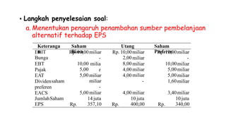 • Langkah penyelesaian soal:
a. Menentukan pengaruh penambahan sumber pembelanjaan
alternatif terhadap EPS
Keteranga
n
Saham
Biasa
Utang Saham
Preferen
EBIT
Bunga
EBT
Pajak
EAT
Dividen
preferen
EACS
Rp. 10,00miliar
-
milia
r
miliar
miliar
-
Rp. 10,00
2,00
8,00
4,00
4,00
miliar
miliar
miliar
miliar
miliar
-
Rp. 10,00miliar
-
miliar
miliar
miliar
miliar
10,00
5,00
5,00
10,00
5,00
5,00
1,60
saham
5,00miliar 4,00miliar 3,40miliar
Jumlah
EPS
Saham 14 juta
357,10
10 juta
400,00
10 juta
340,00
Rp. Rp. Rp.
 