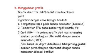 b. Menggambar grafik.
Grafik dan titik indifferent atau breakeven
point
digambar dengan cara sebagai berikut:
1. Tempatkan EBIT pada sumbu mendatar (sumbu X)
2. Tempatkan EPS pada sumbu tegak (sumbu Y);
3.Cari titik-titik potong grafik dari masing-masing
sumber pembelanjaan alternatif dengan sumbu
mendatar (EBIT).
Dari kasus ini, dapat ditentukan titik potong grafik
sumber pembelanjaan alternatif dengan sumbu
mendatar sebagai berikut:
 