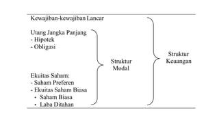 Kewajiban-kewajiban Lancar
Utang Jangka
- Hipotek
- Obligasi
Panjang
Struktur
Keuangan
Struktur
Modal
Ekuitas Saham:
- Saham Preferen
- Ekuitas Saham Biasa
• Saham Biasa
• Laba Ditahan
 