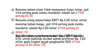 a) Rencana saham biasa tidak mempunyai biaya tetap, jadi
titik potong pada sumbu mendatar adalah nol àTitik
potong (0, 0)
Rencana utang memerlukan EBIT Rp.2,00 miliar untuk
menutup beban bunga, jadi titik potong pada sumbu
mendatar adalah Rp.2,00 miliar àTitik potong (2
miliar, 0)
Rencana saham preferen memerlukan EBIT sebesar
b)
c)
Rp3,20 miliar, yang berasal dari Rp. 1,60 miliar/(1 -
0,5), untuk menutup dividen saham preferen Rp. 1,60
miliar pada tingkat pajak penghasilan 50% àTitik
potong (3,20 miliar, 0).
 