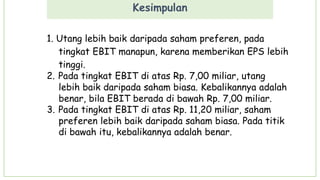 Kesimpulan
1. Utang lebih baik daripada saham preferen, pada
tingkat EBIT manapun, karena memberikan EPS lebih
tinggi.
2. Pada tingkat EBIT di atas Rp. 7,00 miliar, utang
lebih baik daripada saham biasa. Kebalikannya adalah
benar, bila EBIT berada di bawah Rp. 7,00 miliar.
3. Pada tingkat EBIT di atas Rp. 11,20 miliar, saham
preferen lebih baik daripada saham biasa. Pada titik
di bawah itu, kebalikannya adalah benar.
 