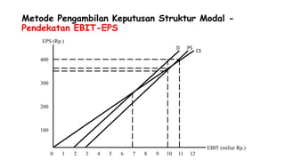 Metode Pengambilan Keputusan Struktur Modal -
Pendekatan
EPS (Rp.)
EBIT-EPS
400
300
200
100
EBIT (miliar Rp.)
0 1 2 3 4 5 6 7 8 9 10 11 12
PS
CS
D
 