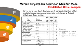 Metode Pengambilan Keputusan Struktur Modal –
Pendekatan Rasio Cakupan
Kertas kerja yang dapat digunakan untuk menganalisis pilihan-pilihan
pembelanjaan dengan menggunakan rasio-rasio komparatif dapat
dilihat pada Tabel berikut:
Keterangan:
EBIT = laba sebelum bunga
dan pajak
total utang
total aktiva
modal saham
beban bunga setiap
tahun
T = tingkat pajak
TD
TA
SE
I
=
=
=
=
Dep
PD
LP
SF
= depresiasi
= dividen saham preferen
= biaya sewa
= sinking fund
1-T 1-T
No.
Rasio
Metode
Perhitungan
Rasi
o
yang
Ada
Rasi
o
Obliga
si
Rasio
Saha
m
Biasa
Rasio Leverage Neraca
1. Rasio utang TD/TA ...
%
... % ...
%
2. Rasio utang jangka
panjang terhadap total
kapitalisasi
LTD/(LTD + SE) ...
%
... % ...
%
3. Rasio total utang
terhadap modal
pemilik
TD/SE ...
%
... % ...
%
4. Rasio modal saham SE/TA ...
%
... % ...
%
Rasio Cakupan
1. Kelipatan bunga
yang diperoleh
EBIT/I ... x ... x ...
x
2. Kelipatan beban utang EBI
T
I +SF/(1-
T)
... x ... x ...
x
3. Rasio peliputan
keseluruhan
EBIT + LP +
Dep
I +
SF
+ LP +
PD
... x ... x ...
x
 