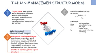 Mekanisme dapat
dilakukan adalah dengan :
TUJUAN MANAJEMEN STRUKTUR MODAL
Tujuan pokok: menciptakan
suatu bauran atau kombinasi
sumber pembelanjaan
permanen sedemikian rupa,
sehingga mampu
memaksimumkan harga saham
perusahaan
Rumus untuk menghitung nilai
perusahaan:
EBIT (1-T)
V =
t
ka
Keterangan:
Vt
EBIT
= nilai perusahaan
= laba sebelum bunga
dan pajak
= tingkat pajak
= biaya modal rata-rata
tertimbang
T
ka
menciptakan bauran pembelanjaan
sedemikan rupa sehingga dapat
meminumkan biaya modal (Cost of
Capital) sehingga dapat meminimum
biaya modal (cost of capita dan
memaksimumkan nilai perusahaan à
struktur m optimal (optimal capital
structure)
 