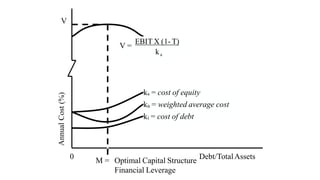 V
0 Debt/TotalAssets
M = Optimal Capital Structure
Financial Leverage
Annual
Cost
(%)
ka
V =
EBIT X (1- T)
ks = cost of equity
ka = weighted average cost
ki = cost of debt
 