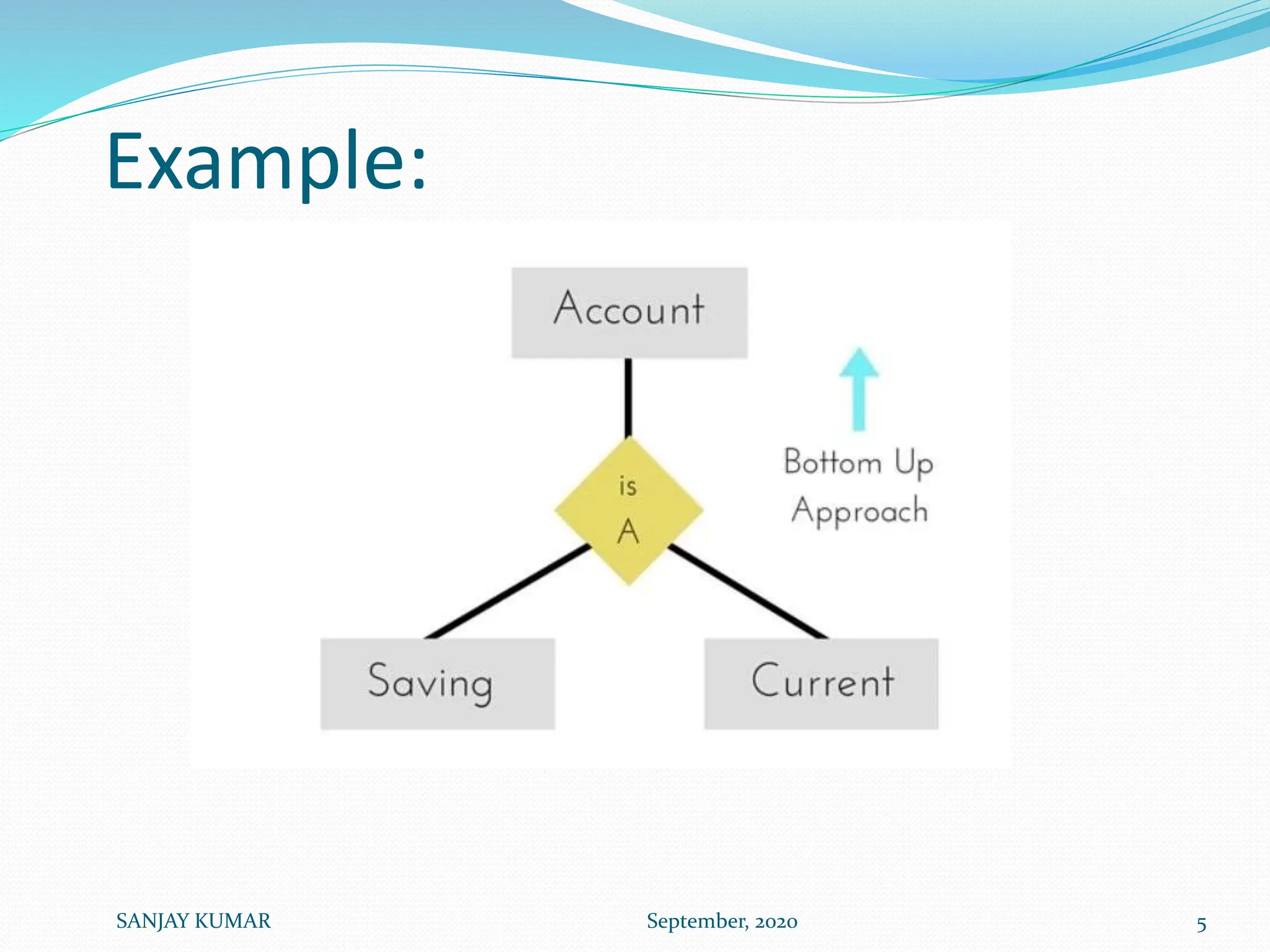 Example:
SANJAY KUMAR September, 2020 5
 