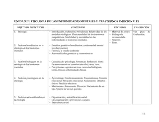UNIDAD III. ETIOLOGÍA DE LAS ENFERMEDADES MENTALES Y TRASTORNOS EMOCIONALES
OBJETIVOS ESPECÍFICOS CONTENIDO RECURSOS EVALUACIÓN
1. Etiología
2. Factores hereditarios en la
etiología de los trastornos
mentales
3. Factores biológicos en la
etiología de los trastornos
mentales
4. Factores psicológicos en la
etiología
5. Factores socio-culturales en
la etiología
- Introducción. Definición. Prevalencia. Relatividad de los
modelos etiológicos. Pluricausalidad de los trastornos
psiquiátricos. Morbilidad y mortalidad en las
enfermedades o trastornos mentales.
- Estudios genéticos hereditarios y enfermedad mental
(predisponentes)
- Herencia y medio ambiente
- Anormalidades genéticas y cromosómicas
- Causalidad y psicología. Somáticas. Embarazo. Parto.
Factores somáticos: constitución edad, sexo, raza.
- Precipitantes: agentes nocivos, carencias biológicas,
estrés, tóxicos-enfermedades físicas
- Aprendizaje. Condicionamiento. Traumatismos. Tensión
emocional. Privación emocional. Aislamiento. Defectos
físicos. Pérdidas efectivas.
- Matrimonio. Aniversario. Divorcio. Nacimiento de un
hijo. Muerte de un ser querido.
- Organización y estratificación social.
- Desorganización y previsiones-sociales
- Trasculturización.
- Material de apoyo.
- Bibliografía
recomendada.
- Pizarrón.
- Tizas.
Ver plan de
Evaluación.
11
 