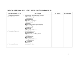 UNIDAD IV. TRASTORNOS DEL ÁNIMO, SOMATOFORMES Y DISOCIATIVOS.
OBJETIVOS ESPECÍFICOS CONTENIDO RECURSOS EVALUACIÓN
1. Trastorno del estado de
Animo o Humor
2. Trastornos Depresivos
3. Trastornos Bipolares
- Trastornos del estado de ánimo o humor
ƒ Historia.Conceptos generales.
ƒ Clasificación.
ƒ Etiopatogenia.
ƒ Modelos psicológicos.
ƒ Personalidad.
ƒ Genética.
ƒ Estudio bioquímico (neuroquímica).
ƒ Endocrinológicos.
ƒ Diagnósticos.
ƒ Evolución.
ƒ Diagnóstico diferencial.
- Trastornos depresivos
ƒ Sintomatología.
ƒ Clasificación y cuadros clínicos.
ƒ Curso.
ƒ Epidemiología.
ƒ Evaluación.
ƒ Diagnóstico diferencial.
ƒ Complicaciones.
ƒ Tratamiento.
ƒ Criterios.
- Trastornos Bipolares
14
 