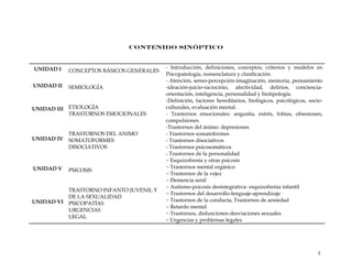 CONTENIDO SINÓPTICO
UNIDAD I CONCEPTOS BÁSICOS GENERALES
- Introducción, definiciones, conceptos, criterios y modelos en
Psicopatología, nomenclatura y clasificación.
UNIDAD II SEMIOLOGÍA
- Atención, senso-percepción-imaginación, memoria, pensamiento
-ideación-juicio-raciocinio, afectividad, delirios, conciencia-
orientación, inteligencia, personalidad y biotipología.
UNIDAD III ETIOLOGÍA
TRASTORNOS EMOCIONALES
-Definición, factores hereditarios, biológicos, psicológicos, socio-
culturales, evaluación mental.
- Trastornos emocionales: angustia, estrés, fobias, obsesiones,
compulsiones.
UNIDAD IV
TRASTORNOS DEL ANIMO
SOMATOFORMES
DISOCIATIVOS
-Trastornos del ánimo: depresiones
- Trastornos somatoformes
- Trastornos disociativos
- Trastornos psicosomáticos
- Trastornos de la personalidad
UNIDAD V PSICOSIS
- Esquizofrenia y otras psicosis
- Trastornos mental orgánico
- Trastornos de la vejez
- Demencia senil
UNIDAD VI
TRASTORNO INFANTO JUVENIL Y
DE LA SEXUALIDAD
PSICOPATÍAS
URGENCIAS
LEGAL
- Autismo-psicosis desintegrativa- esquizofrenia infantil
- Trastornos del desarrollo-lenguaje-aprendizaje
- Trastornos de la conducta, Trastornos de ansiedad
- Retardo mental
- Trastornos, disfunciones-desviaciones sexuales
- Urgencias y problemas legales
5
 