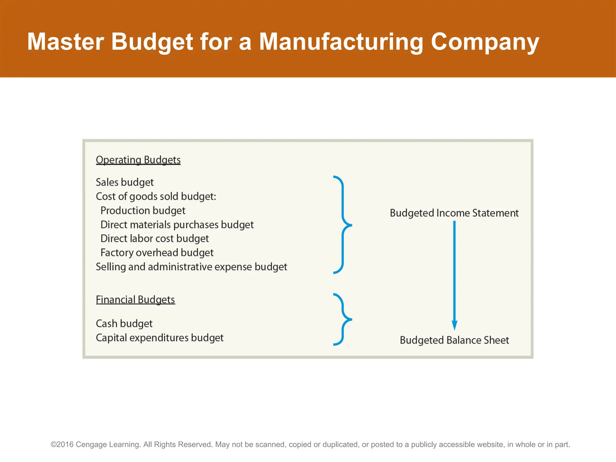 Master Budget for a Manufacturing Company
©2016 Cengage Learning. All Rights Reserved. May not be scanned, copied or duplicated, or posted to a publicly accessible website, in whole or in part.
 