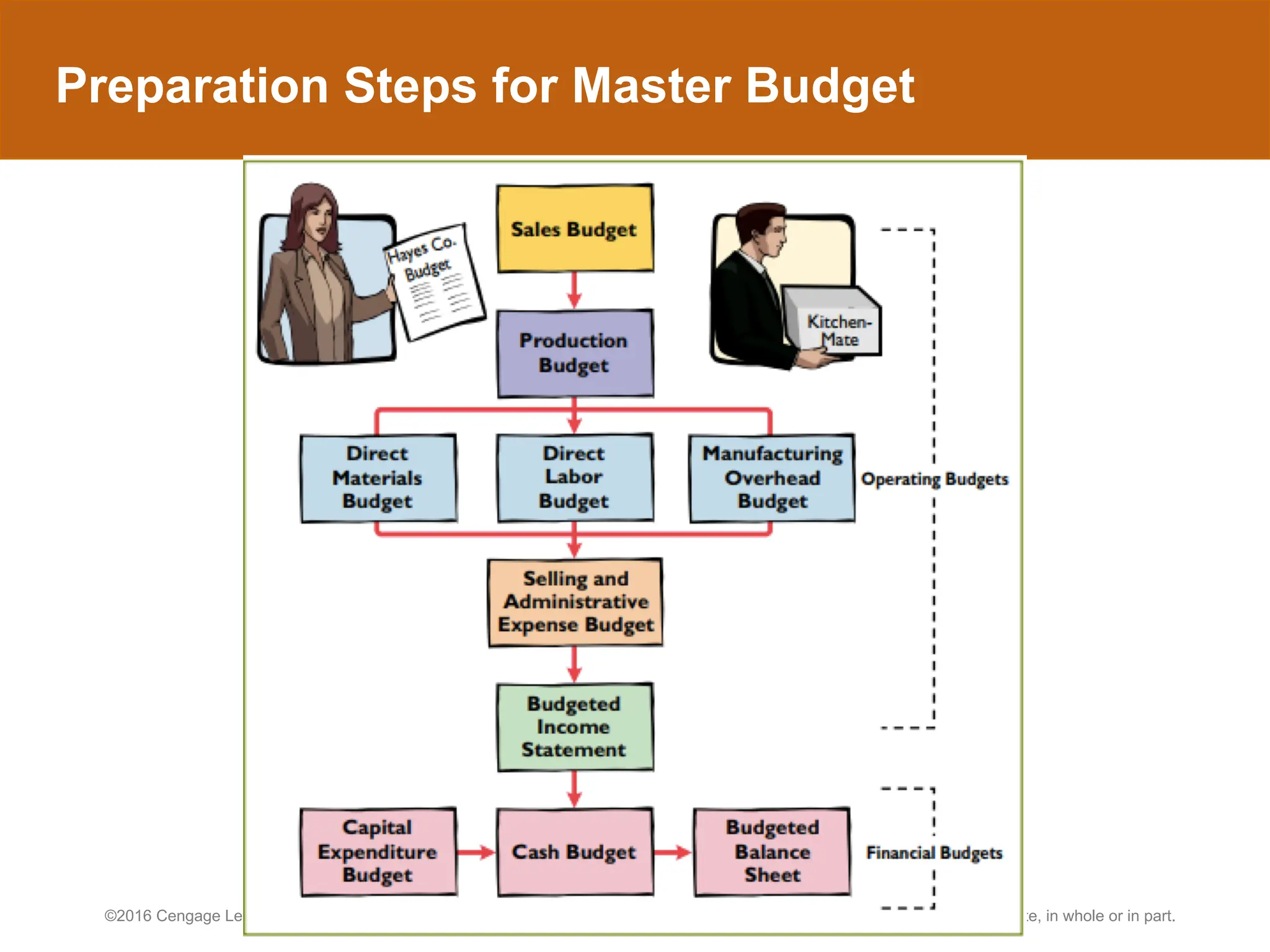 Preparation Steps for Master Budget
©2016 Cengage Learning. All Rights Reserved. May not be scanned, copied or duplicated, or posted to a publicly accessible website, in whole or in part.
 