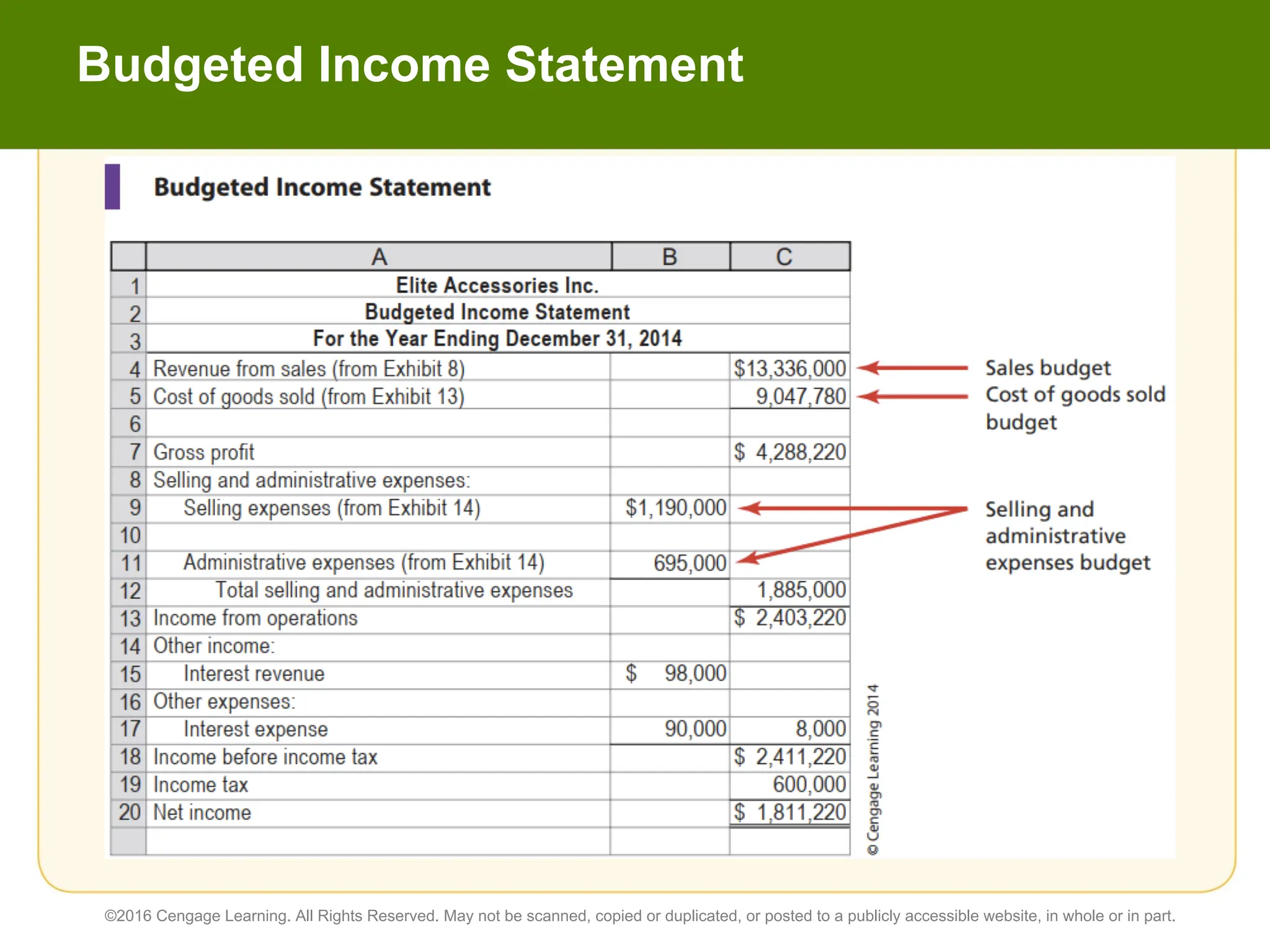 Budgeted Income Statement
©2016 Cengage Learning. All Rights Reserved. May not be scanned, copied or duplicated, or posted to a publicly accessible website, in whole or in part.
 