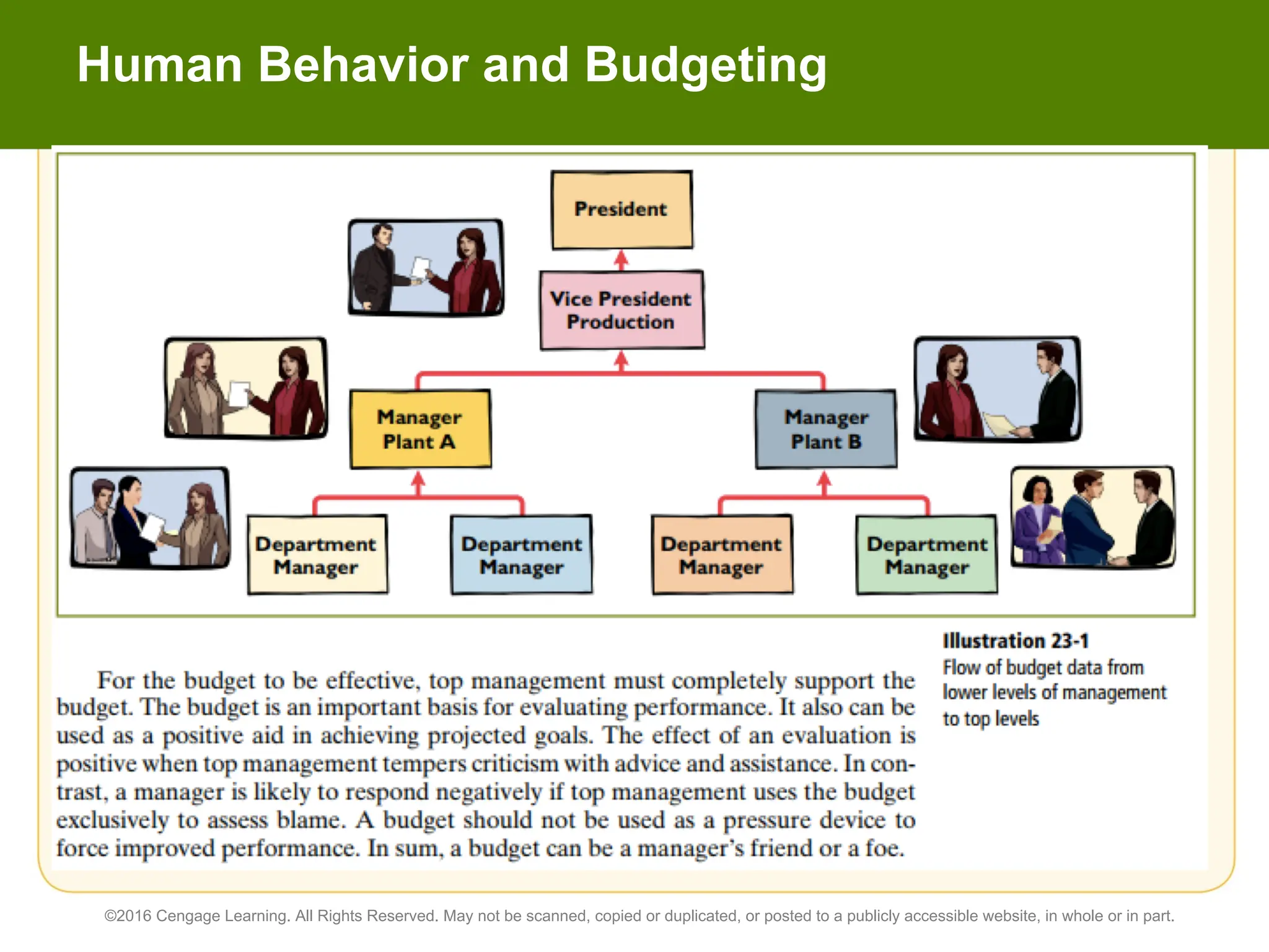 Human Behavior and Budgeting
©2016 Cengage Learning. All Rights Reserved. May not be scanned, copied or duplicated, or posted to a publicly accessible website, in whole or in part.
 
