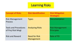 Learning Risks
Concept of Risks Risk Identification Risk Mitigation
Strategies
Risk Management
Process
Types Documentation
Tools and Procedures
of Proj Risk Mngt
Analyzing Risks Risk Management
Principles
Risk and Reward Need for Risk
Management
Role of PD
 