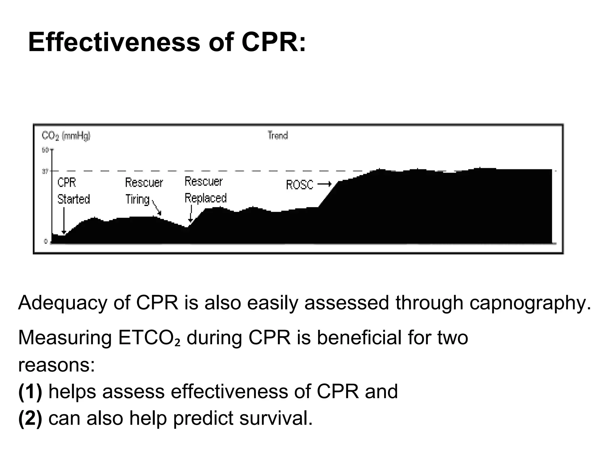 Effectiveness of CPR:
Adequacy of CPR is also easily assessed through capnography.
Measuring ETCO₂ during CPR is beneficial for two
reasons:
(1) helps assess effectiveness of CPR and
(2) can also help predict survival.
 