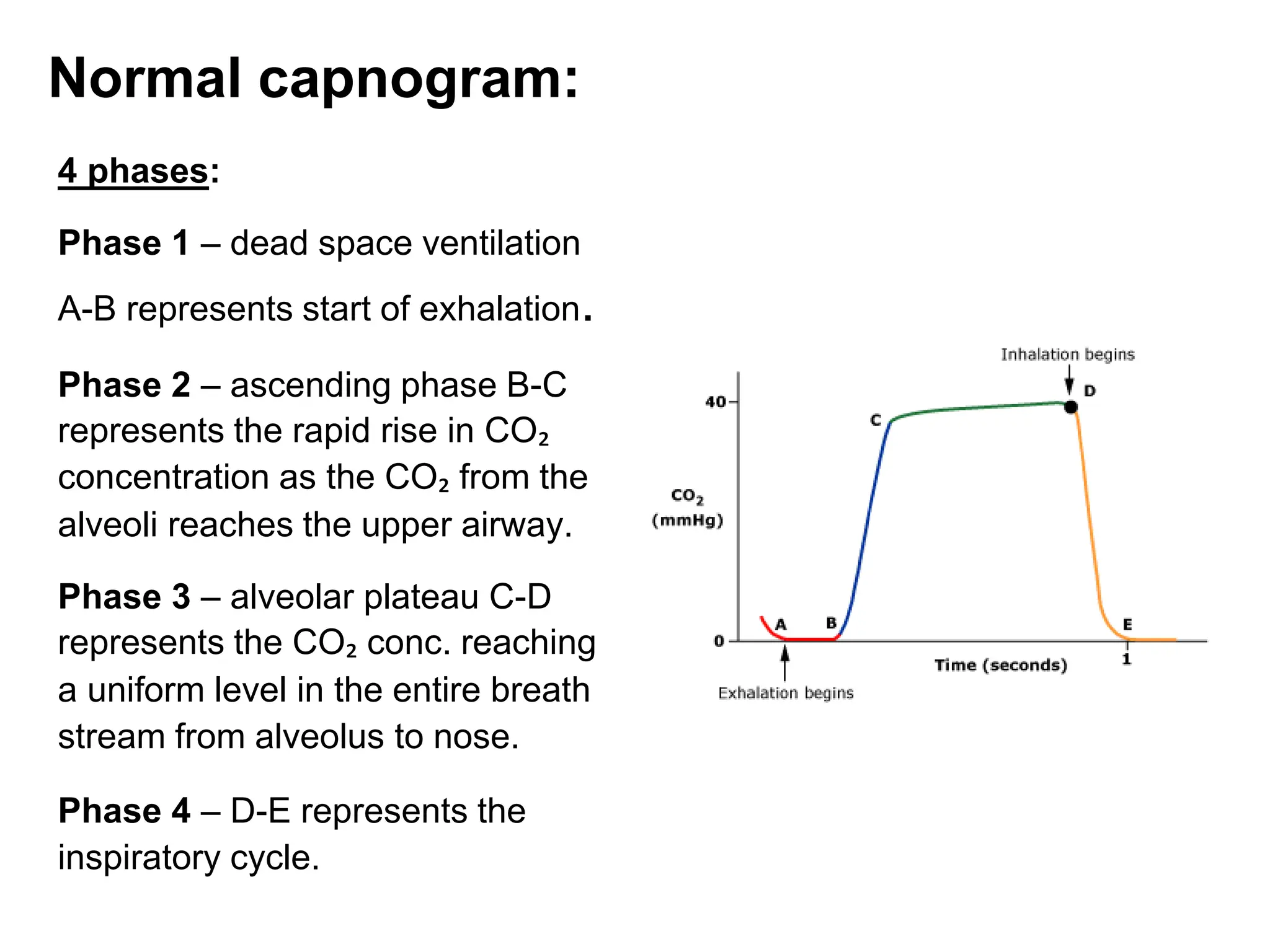 Normal capnogram:
4 phases:
Phase 1 – dead space ventilation
A-B represents start of exhalation.
Phase 2 – ascending phase B-C
represents the rapid rise in CO₂
concentration as the CO₂ from the
alveoli reaches the upper airway.
Phase 3 – alveolar plateau C-D
represents the CO₂ conc. reaching
a uniform level in the entire breath
stream from alveolus to nose.
Phase 4 – D-E represents the
inspiratory cycle.
 