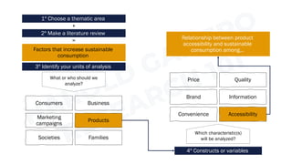 Factors that increase sustainable
consumption
Consumers Business
Societies Families
Marketing
campaigns
Products
Relationship between product
accessibility and sustainable
consumption among…
Price Quality
Convenience Accessibility
Brand Information
What or who should we
analyze?
3º Identify your units of analysis
Which characteristic(s)
will be analyzed?
4º Constructs or variables
1º Choose a thematic area
2º Make a literature review
+
=
 
