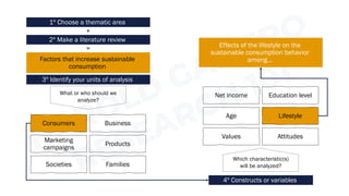 Factors that increase sustainable
consumption
Consumers Business
Societies Families
Marketing
campaigns
Products
Effects of the lifestyle on the
sustainable consumption behavior
among…
Net income Education level
Values Attitudes
Age Lifestyle
What or who should we
analyze?
3º Identify your units of analysis
Which characteristic(s)
will be analyzed?
4º Constructs or variables
1º Choose a thematic area
2º Make a literature review
+
=
 