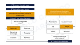 Factors that increase sustainable
consumption
Consumers Business
Societies Families
Marketing
campaigns
Products
Lifestyle factors related with
sustainable consumption between
Net income Education level
Values Attitudes
Age Lifestyle
What or who should we
analyze?
3º Identify your units of analysis
Which characteristic(s)
will be analyzed?
4º Constructs or variables
1º Choose a thematic area
2º Make a literature review
+
=
 