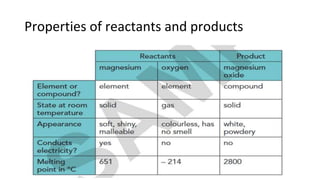 Properties of reactants and products
 