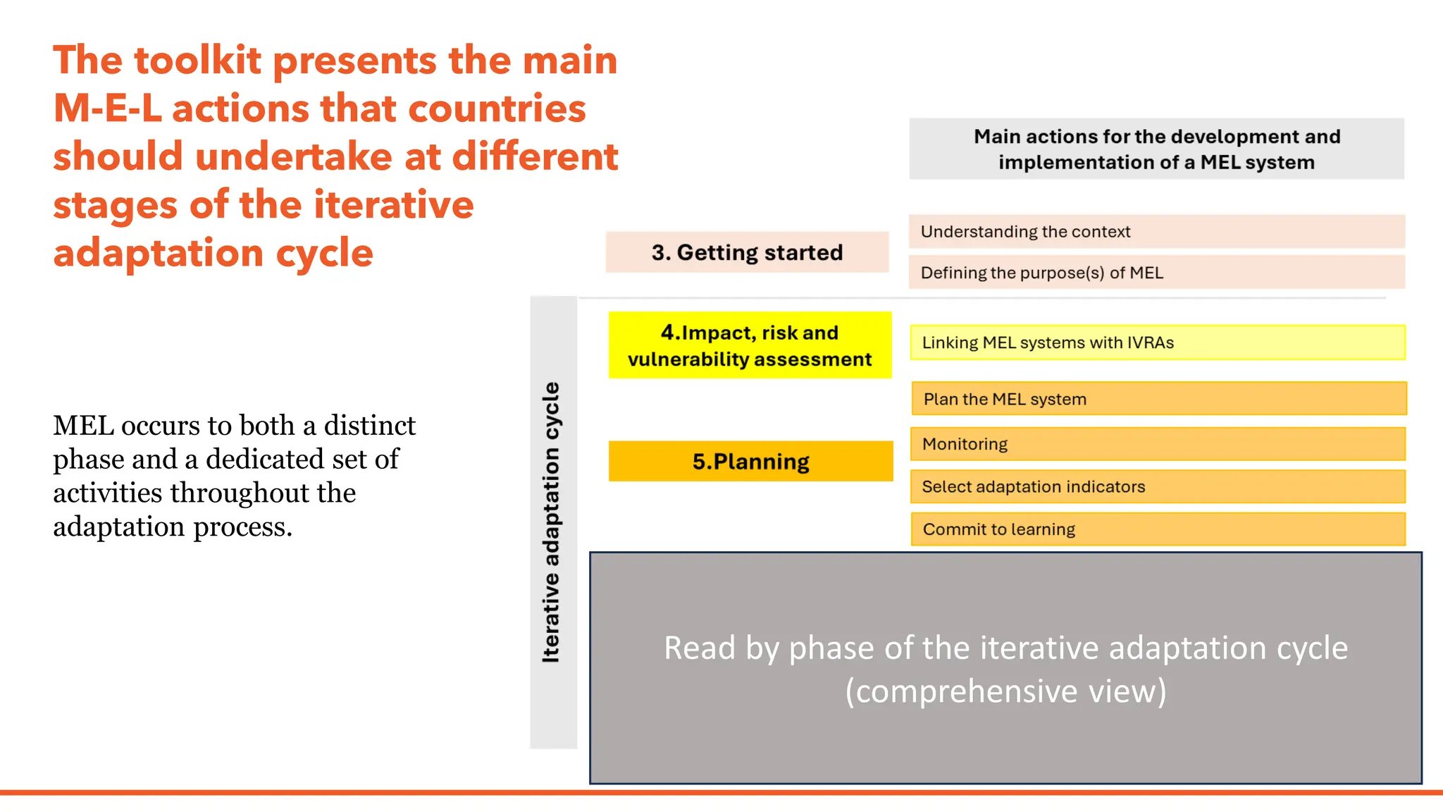 The toolkit presents the main
M-E-L actions that countries
should undertake at different
stages of the iterative
adaptation cycle
MEL occurs to both a distinct
phase and a dedicated set of
activities throughout the
adaptation process.
Read by phase of the iterative adaptation cycle
(comprehensive view)
 