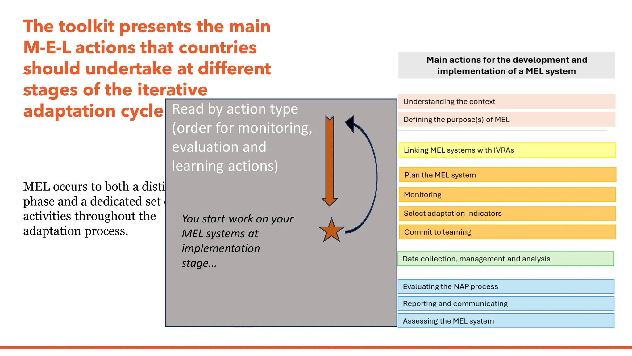 The toolkit presents the main
M-E-L actions that countries
should undertake at different
stages of the iterative
adaptation cycle
MEL occurs to both a distinct
phase and a dedicated set of
activities throughout the
adaptation process.
AE1. Evaluationoptions:
prioritizationand feasibility
assessments
AE3. Conduct an impact or end of
programme evaluation
AE2. Implement mid-term and
formative evaluations
Read by action type
(order for monitoring,
evaluation and
learning actions)
You start work on your
MEL systems at
implementation
stage…
 