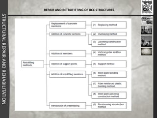 repair , retrofitting and strengthening of concrete structures | PDF