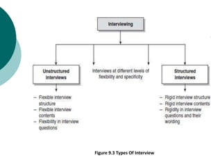 Figure 9.3 Types Of Interview
 
