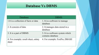 Database Vs DBMS
Database DBMS
1.It is a collection of facts or data 1. It is a software to manage
database
2. It consists of data 2. It manages data stored in a
database
3. It is a part of DBMS 3. It is a software system which
contains database
4. For example: result sheet, salary
sheet
4. For example: FoxPro, DBASE
 