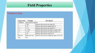 Field Properties
Validation Rule:
 