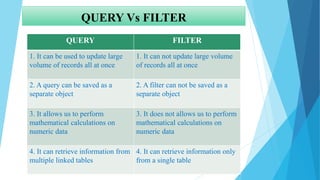 QUERY Vs FILTER
QUERY FILTER
1. It can be used to update large
volume of records all at once
1. It can not update large volume
of records all at once
2. A query can be saved as a
separate object
2. A filter can not be saved as a
separate object
3. It allows us to perform
mathematical calculations on
numeric data
3. It does not allows us to perform
mathematical calculations on
numeric data
4. It can retrieve information from
multiple linked tables
4. It can retrieve information only
from a single table
 