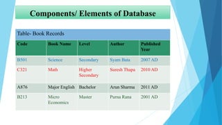 Components/ Elements of Database
Table- Book Records
Code Book Name Level Author Published
Year
B501 Science Secondary Syam Bata 2007 AD
C321 Math Higher
Secondary
Suresh Thapa 2010 AD
A876 Major English Bachelor Arun Sharma 2011 AD
B213 Micro
Economics
Master Purna Rana 2001 AD
 