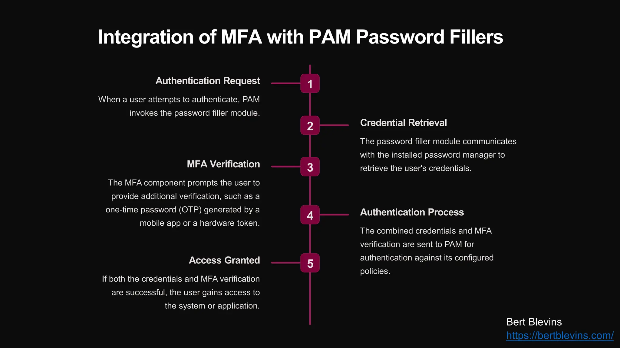Integration of MFA with PAM Password Fillers
1
Authentication Request
When a user attempts to authenticate, PAM
invokes the password filler module.
2 Credential Retrieval
The password filler module communicates
with the installed password manager to
retrieve the user's credentials.
3
MFA Verification
The MFA component prompts the user to
provide additional verification, such as a
one-time password (OTP) generated by a
mobile app or a hardware token.
4 Authentication Process
The combined credentials and MFA
verification are sent to PAM for
authentication against its configured
policies.
5
Access Granted
If both the credentials and MFA verification
are successful, the user gains access to
the system or application.
Bert Blevins
https://bertblevins.com/
 