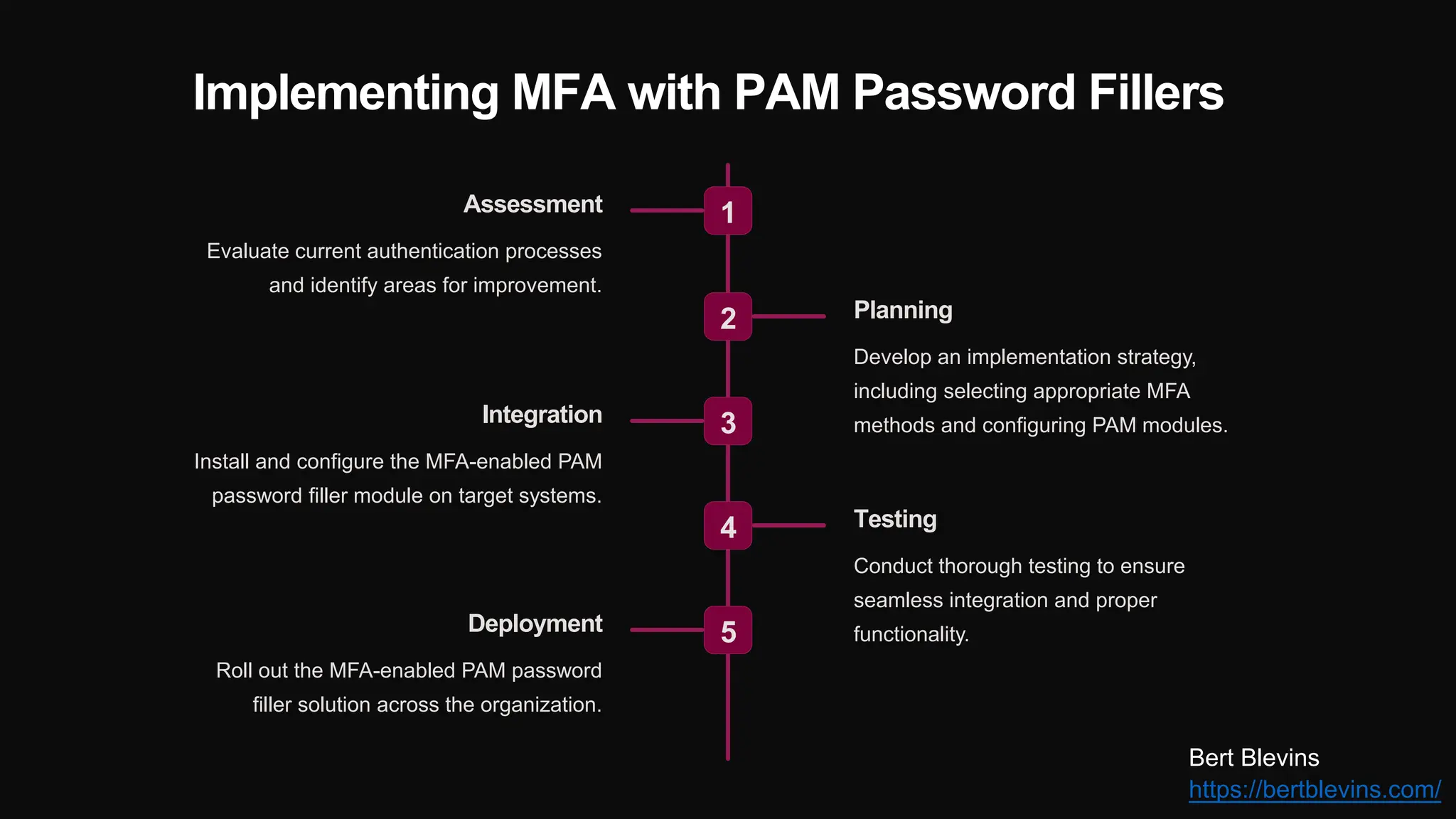 Implementing MFA with PAM Password Fillers
1
Assessment
Evaluate current authentication processes
and identify areas for improvement.
2 Planning
Develop an implementation strategy,
including selecting appropriate MFA
methods and configuring PAM modules.
3
Integration
Install and configure the MFA-enabled PAM
password filler module on target systems.
4 Testing
Conduct thorough testing to ensure
seamless integration and proper
functionality.
5
Deployment
Roll out the MFA-enabled PAM password
filler solution across the organization.
Bert Blevins
https://bertblevins.com/
 