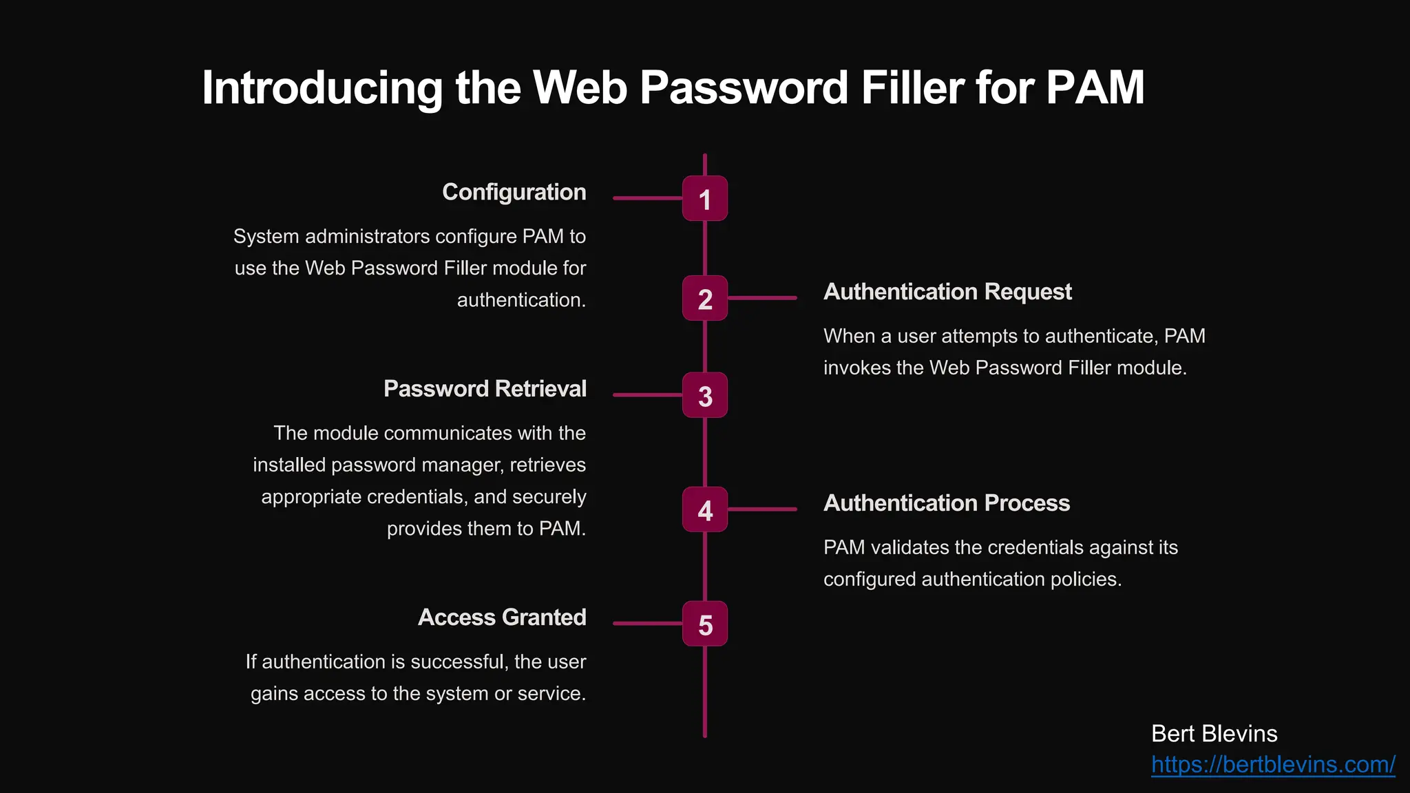 Introducing the Web Password Filler for PAM
1
Configuration
System administrators configure PAM to
use the Web Password Filler module for
authentication. 2 Authentication Request
When a user attempts to authenticate, PAM
invokes the Web Password Filler module.
3
Password Retrieval
The module communicates with the
installed password manager, retrieves
appropriate credentials, and securely
provides them to PAM.
4 Authentication Process
PAM validates the credentials against its
configured authentication policies.
5
Access Granted
If authentication is successful, the user
gains access to the system or service.
Bert Blevins
https://bertblevins.com/
 
