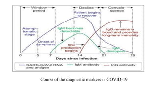 Course of the diagnostic markers in COVID-19.
 