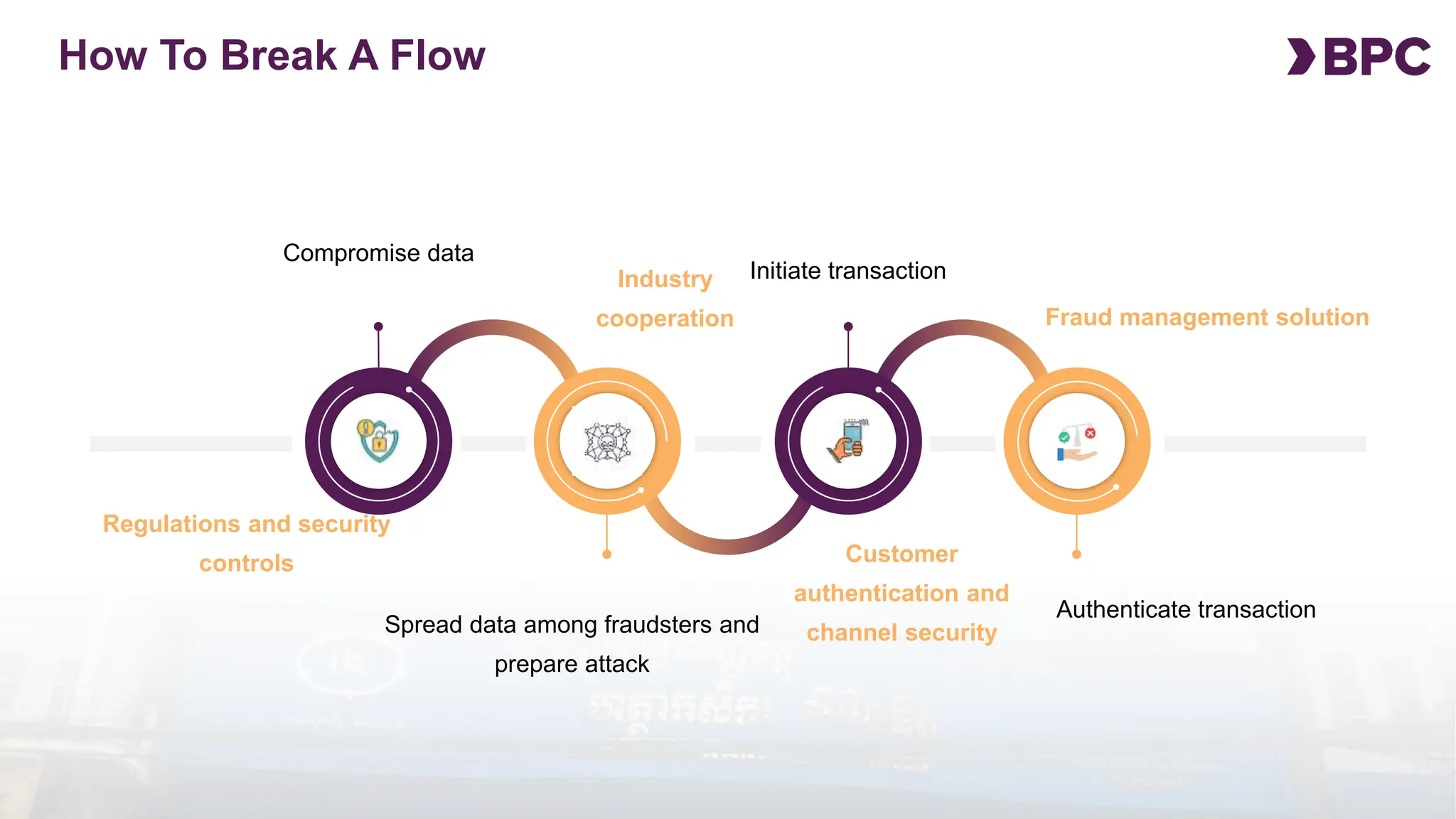Troy Nyi Nyi- BPC: Building Resilient and Fraud Prevention Strategies ...