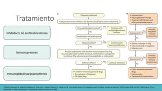 Tratamiento
Inhibidores de acetilcolinesterasa
Inmuosupresores
Inmunoglobulinas/plasmaféresis
•Milanés-Armengol A, Molina-Castellanos K, Pino-Mas J, Milanés-Molina M, Ojeda-Leal Á. Una mirada actual a la miastenia gravis. Medisur [revista en Internet]. 2020 [citado 2020 Nov 14]; 18(5):[aprox. 11 p.].
Disponible en: http://medisur.sld.cu/index.php/medisur/article/view/4688
 