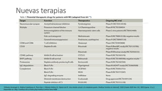 Nuevas terapias
•Milanés-Armengol A, Molina-Castellanos K, Pino-Mas J, Milanés-Molina M, Ojeda-Leal Á. Una mirada actual a la miastenia gravis. Medisur [revista en Internet]. 2020 [citado 2020 Nov 14]; 18(5):[aprox. 11 p.].
Disponible en: http://medisur.sld.cu/index.php/medisur/article/view/4688
 