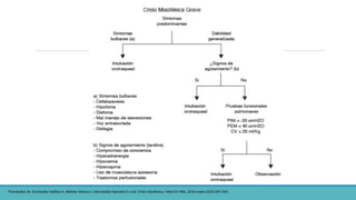 •Fernández JA, Fernández-Valiñas A, Aldrete-Velasco J, Hernández-Salcedo D y col. Crisis miasténica. Med Int Méx. 2016 mayo;32(3):341-354.
 